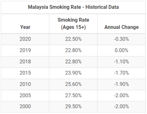 2000~2020 malaysia smoking rate